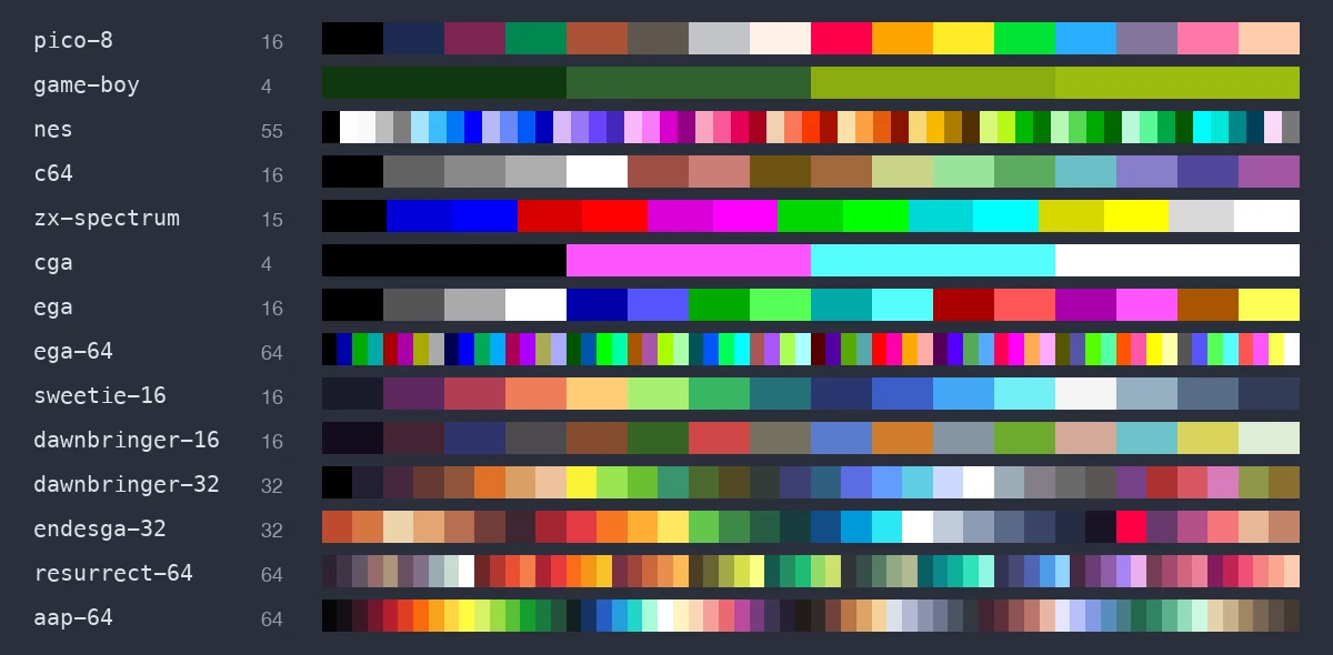 The fourteen built-in palettes as rows of colour swatches: pico-8 with 16 colours, game-boy with 4, nes with 55, c64 with 16, zx-spectrum with 15, cga with 4, ega with 16, ega-64 with 64, sweetie-16 with 16, dawnbringer-16 and dawnbringer-32, endesga-32 with 32, and resurrect-64 and aap-64 with 64 each